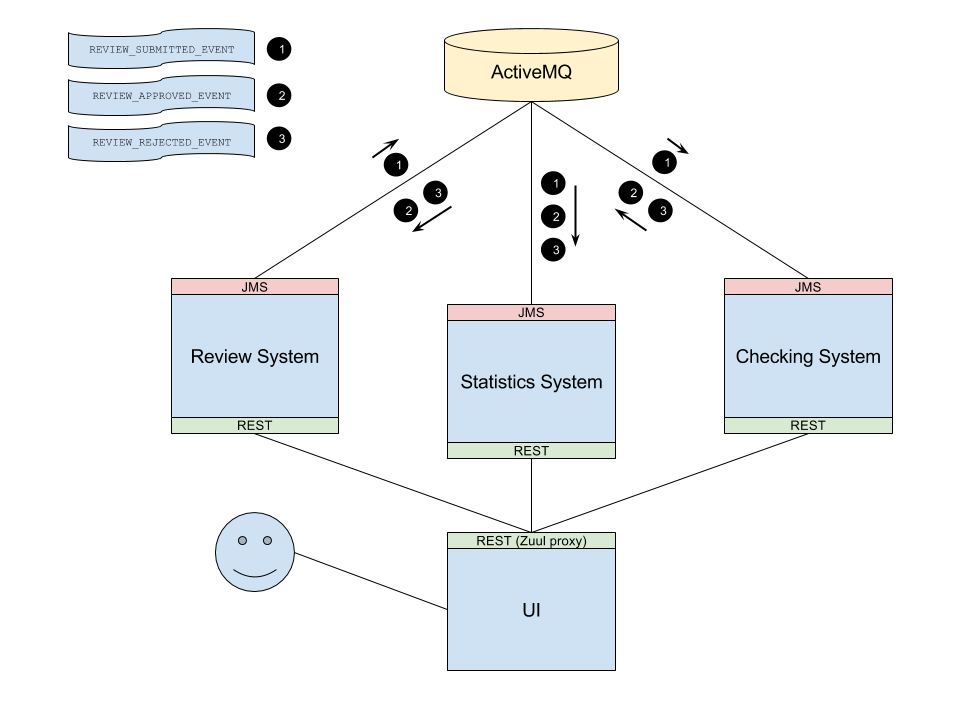 Spring boot with hot sale activemq example